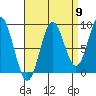 Port McArthur tide chart for Friday, September 9, 2022