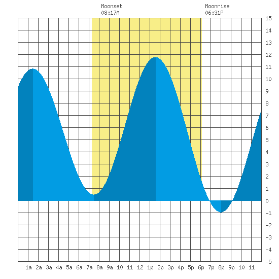 Port McArthur tide chart for Monday, October 10, 2022