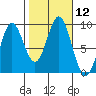 Port McArthur tide chart for Wednesday, October 12, 2022
