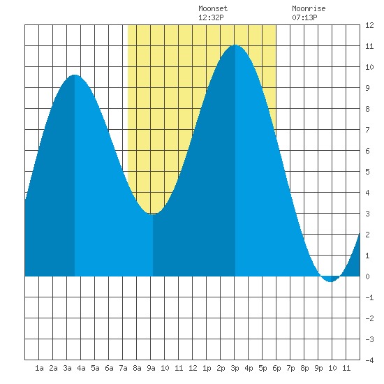Port McArthur tide chart for Thursday, October 13, 2022
