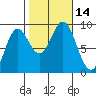 Port McArthur tide chart for Friday, October 14, 2022
