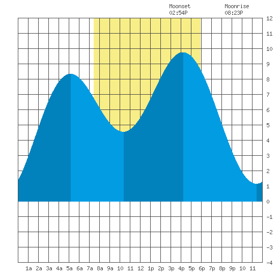 Port McArthur tide chart for Saturday, October 15, 2022