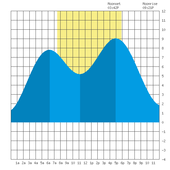 Port McArthur tide chart for Sunday, October 16, 2022