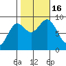 Port McArthur tide chart for Sunday, October 16, 2022