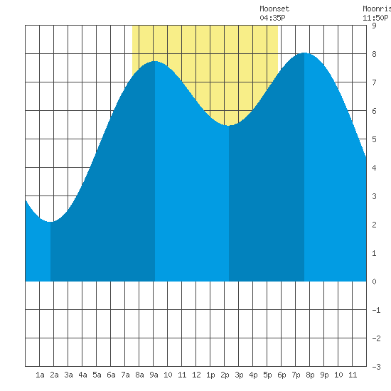 Port McArthur tide chart for Tuesday, October 18, 2022