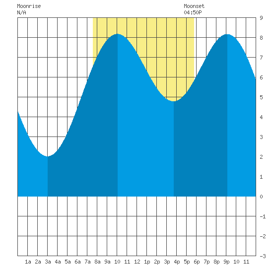 Port McArthur tide chart for Wednesday, October 19, 2022