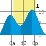 Port McArthur tide chart for Saturday, October 1, 2022