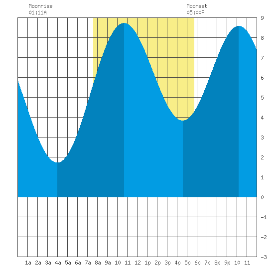 Port McArthur tide chart for Thursday, October 20, 2022
