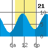 Port McArthur tide chart for Friday, October 21, 2022