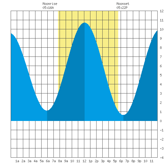 Port McArthur tide chart for Sunday, October 23, 2022