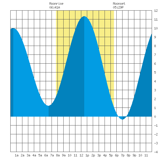 Port McArthur tide chart for Monday, October 24, 2022