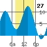 Port McArthur tide chart for Thursday, October 27, 2022