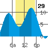 Port McArthur tide chart for Saturday, October 29, 2022