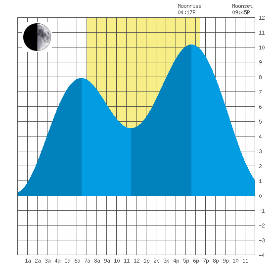 Port McArthur tide chart for Sunday, October 2, 2022
