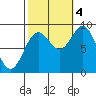 Port McArthur tide chart for Tuesday, October 4, 2022