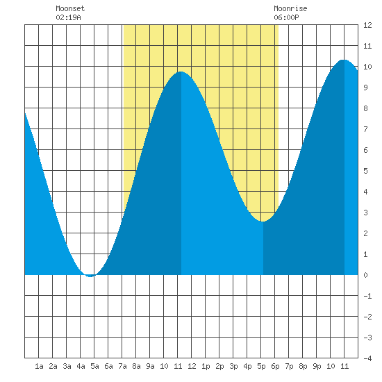 Port McArthur tide chart for Thursday, October 6, 2022