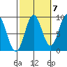 Port McArthur tide chart for Friday, October 7, 2022