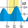 Port McArthur tide chart for Saturday, November 12, 2022