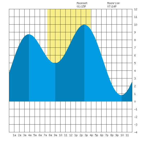 Port McArthur tide chart for Sunday, November 13, 2022