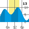 Port McArthur tide chart for Sunday, November 13, 2022
