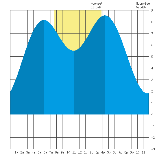 Port McArthur tide chart for Tuesday, November 15, 2022