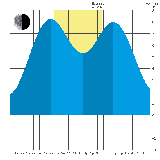Port McArthur tide chart for Wednesday, November 16, 2022