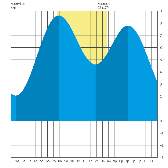 Port McArthur tide chart for Thursday, November 17, 2022