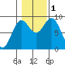 Port McArthur tide chart for Tuesday, November 1, 2022