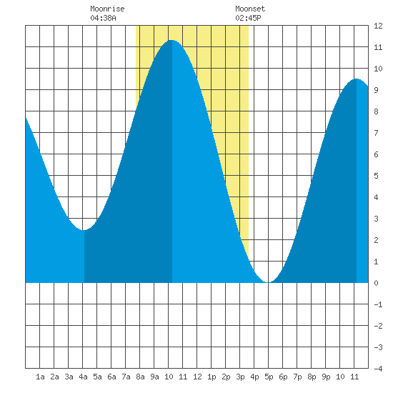 Port McArthur tide chart for Monday, November 21, 2022