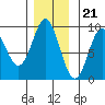 Port McArthur tide chart for Monday, November 21, 2022