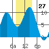 Port McArthur tide chart for Sunday, November 27, 2022