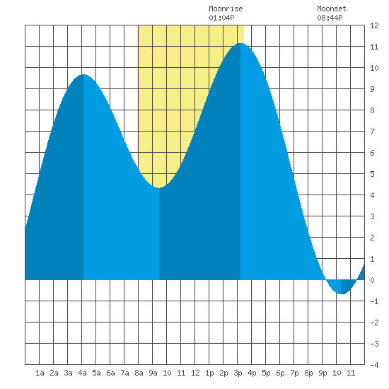 Port McArthur tide chart for Monday, November 28, 2022