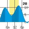 Port McArthur tide chart for Monday, November 28, 2022
