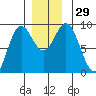 Port McArthur tide chart for Tuesday, November 29, 2022
