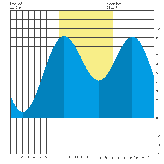 Port McArthur tide chart for Wednesday, November 2, 2022