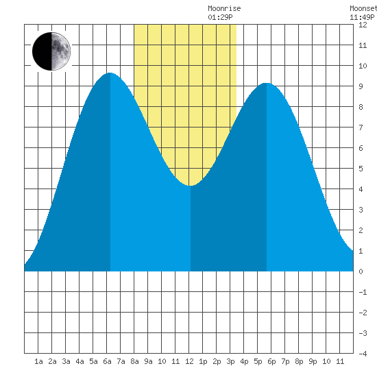 Port McArthur tide chart for Wednesday, November 30, 2022