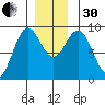 Port McArthur tide chart for Wednesday, November 30, 2022