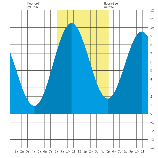 Port McArthur tide chart for Friday, November 4, 2022