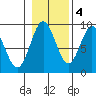 Port McArthur tide chart for Friday, November 4, 2022