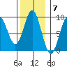 Port McArthur tide chart for Monday, November 7, 2022