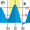 Port McArthur tide chart for Tuesday, November 8, 2022