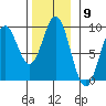 Port McArthur tide chart for Wednesday, November 9, 2022