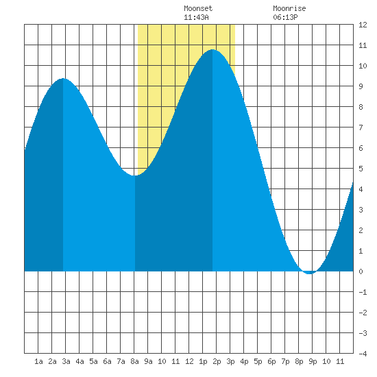 Port McArthur tide chart for Sunday, December 11, 2022