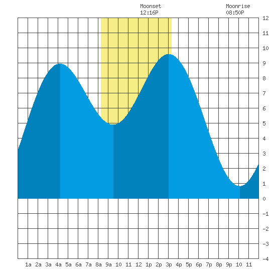 Port McArthur tide chart for Tuesday, December 13, 2022