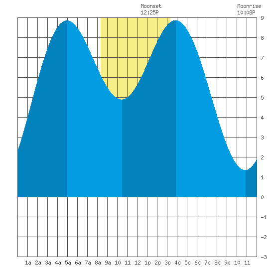 Port McArthur tide chart for Wednesday, December 14, 2022