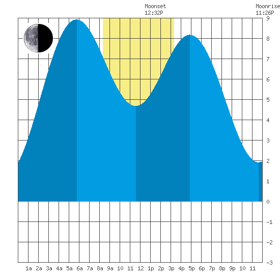Port McArthur tide chart for Thursday, December 15, 2022