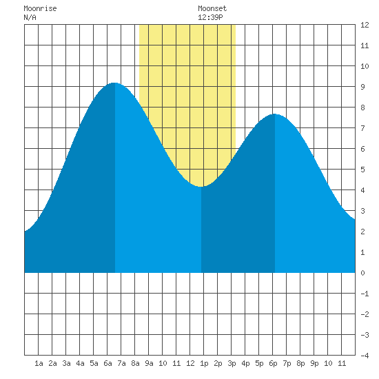 Port McArthur tide chart for Friday, December 16, 2022