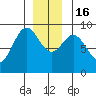 Port McArthur tide chart for Friday, December 16, 2022