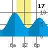 Port McArthur tide chart for Saturday, December 17, 2022