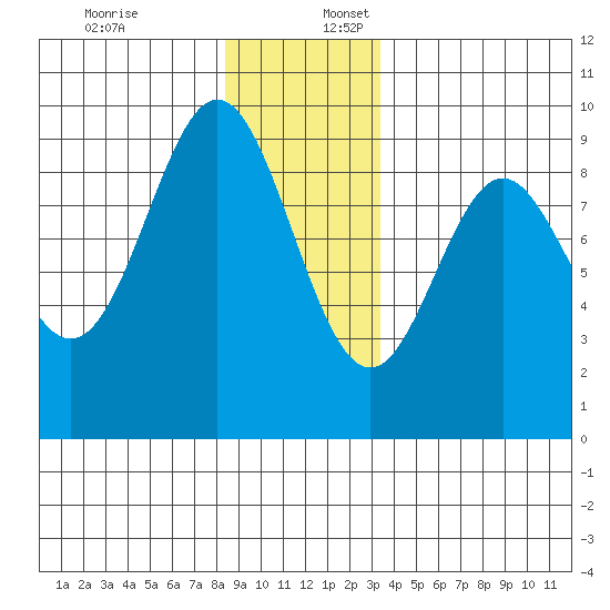 Port McArthur tide chart for Sunday, December 18, 2022
